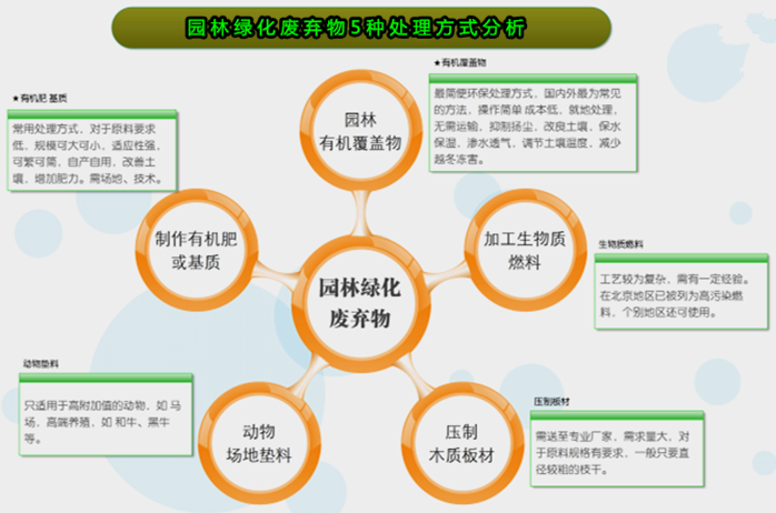 枯枝落叶等园林废弃物五种处理方式