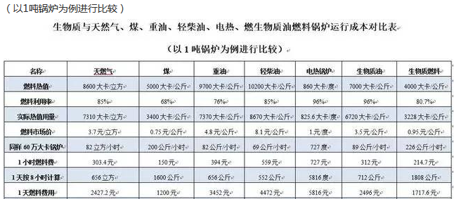 生物质与天然气、煤、重油、轻柴油、电热、燃生物质油燃料锅炉运行成本对比表