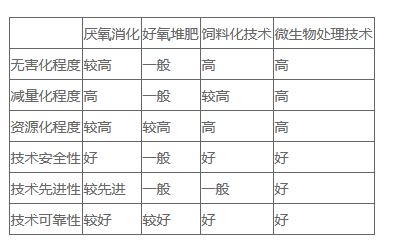 市场中几种餐厨垃圾处理技术比较