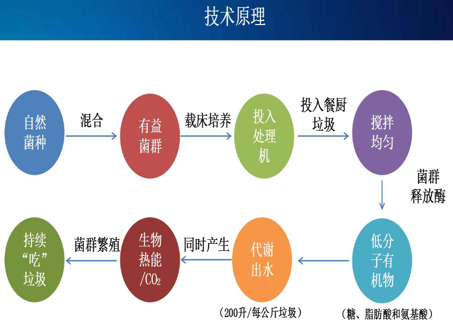 餐厨垃圾微生物处理机的技术原理